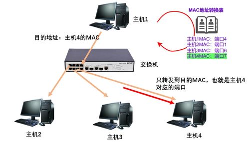 网络通信 网络设备及相关技术